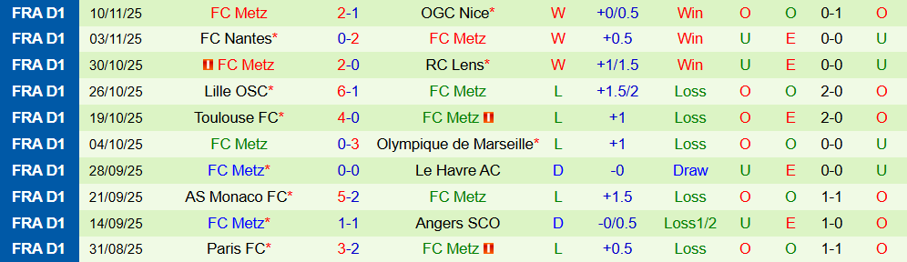 Nhận định Brest vs Metz 23h15 ngày 23/11: Bất phân thắng bại - Ảnh 4