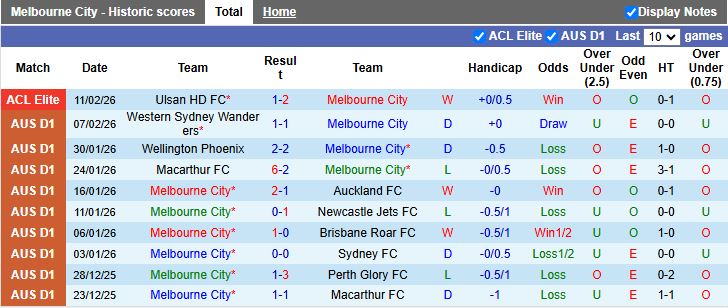 Nhận định Melbourne City vs Gangwon 17h00 ngày 18/2: Lách qua khe cửa hẹp - Ảnh 1