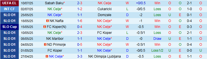 Nhận định NK Celje vs Sabah Baku 1h00 ngày 18/7: Chủ nhà đi tiếp - Ảnh 2