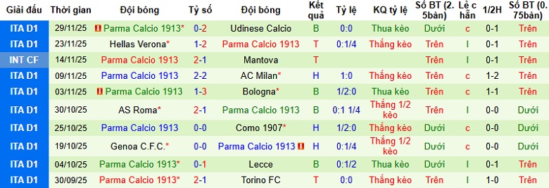Nhận định Bologna vs Parma 0h00 ngày 5/12: Chủ nhà lấy vé - Ảnh 4