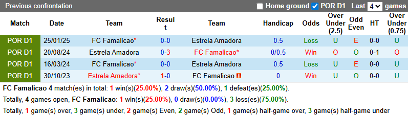 Nhận định Famalicao vs Estrela Amadora 1h ngày 28/12: Thời điểm trở lại! - Ảnh 3