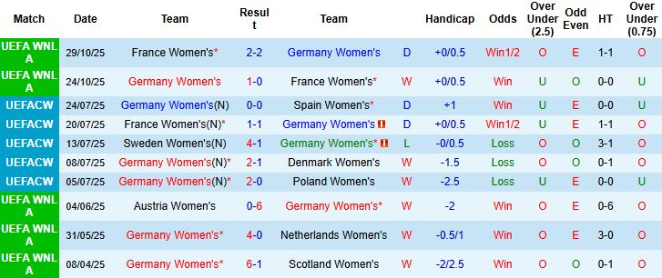 Nhận định Nữ Đức vs Nữ Tây Ban Nha 02h30 ngày 29/11: Khách khó thắng - Ảnh 3
