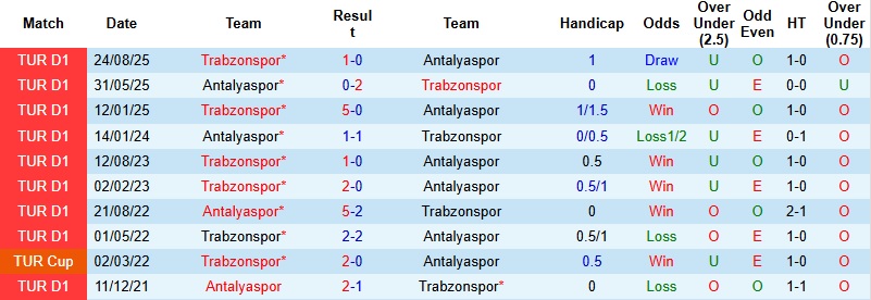 Nhận định Antalyaspor vs Trabzonspor 0h00 ngày 31/1: Khác biệt về đẳng cấp - Ảnh 2