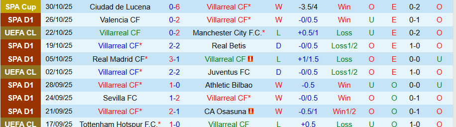 Nhận định Villarreal vs Vallecano, 20h00 ngày 1/11: Cửa dưới cứng đầu - Ảnh 2