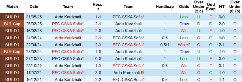 Nhận định Arda Kardzhali vs PFC CSKA Sofia, 21h30 ngày 18/9: Điểm số quan trọng - Ảnh 2