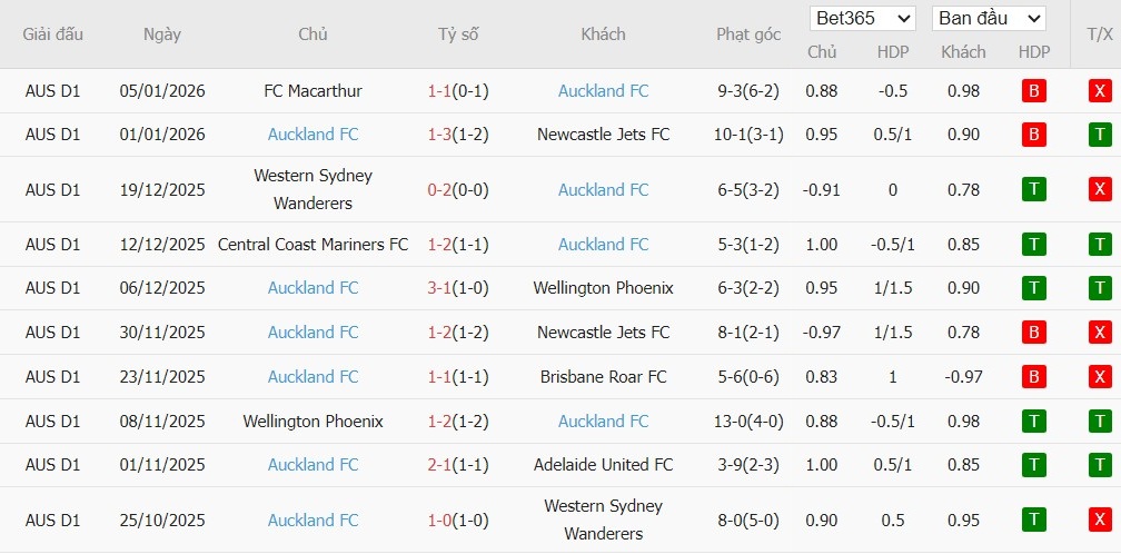 Nhật định phạt góc Brisbane Roar vs Auckland, 15h35 ngày 09/01 - Ảnh 4