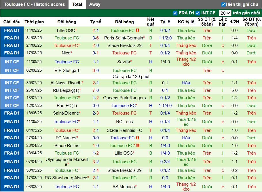Nhận định Auxerre vs Toulouse, 22h15 ngày 21/09: Chiến thắng kịch tính - Ảnh 3