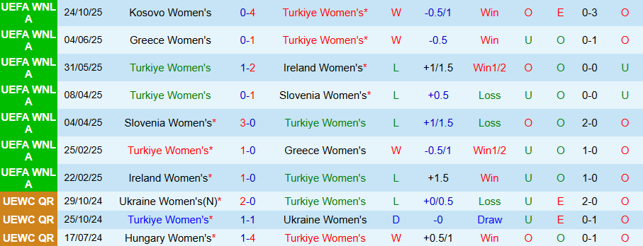 Nhận định Nữ Thổ Nhĩ Kỳ vs Nữ Kosovo, 00h00 ngày 29/10: Cách biệt an toàn - Ảnh 2