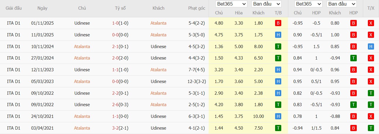 Nhật định phạt góc Atalanta vs Udinese, 0h ngày 08/03 - Ảnh 4