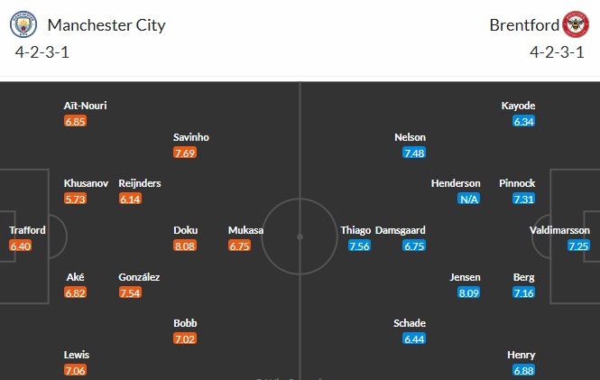 Nhật định phạt góc Man City vs Brentford, 2h30 ngày 18/12 - Ảnh 3