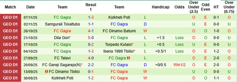 Nhận định Dinamo Tbilisi vs Gagra, 22h00 ngày 21/11: Chiến thắng tuyệt đối - Ảnh 4