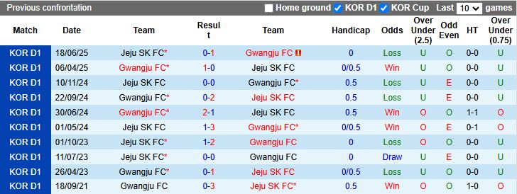 Nhận định Jeju SK vs Gwangju 17h00 ngày 30/8: Hat-trick thất bại - Ảnh 1