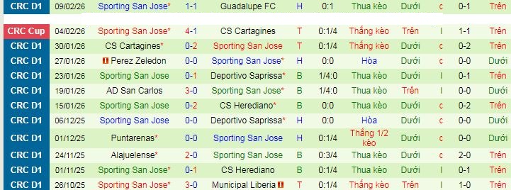 Nhận định Cartagines vs Sporting San Jose 9h15 ngày 12/2: Chuyến đi bão táp - Ảnh 2