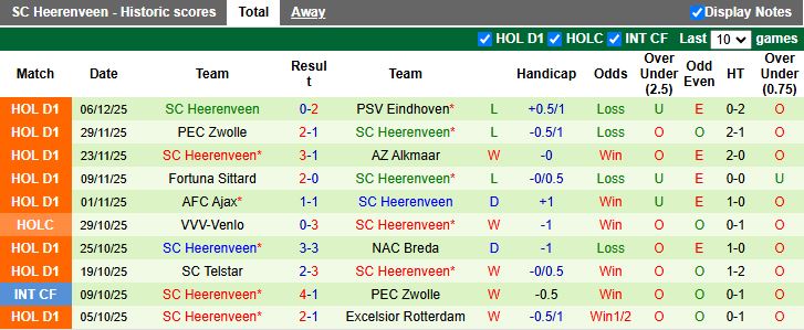 Nhận định Sparta Rotterdam vs Heerenveen 18h15 ngày 14/12: 3 điểm cho chủ nhà - Ảnh 3