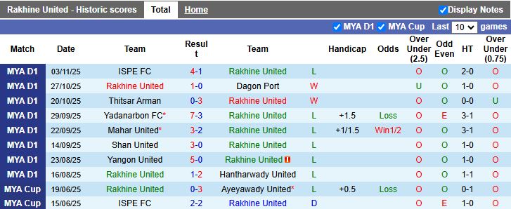 Nhận định Rakhine United vs Yarmanya United 16h00 ngày 23/12: Đối đầu kho điểm - Ảnh 1