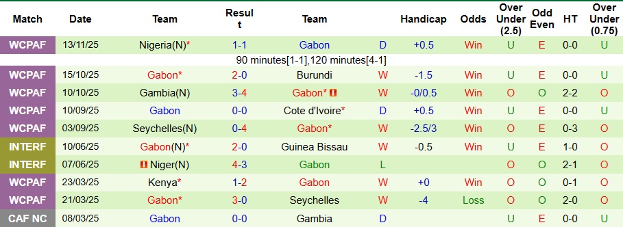 Nhận định Cameroon vs Gabon 3h ngày 25/12: Bất phân thắng bại - Ảnh 2