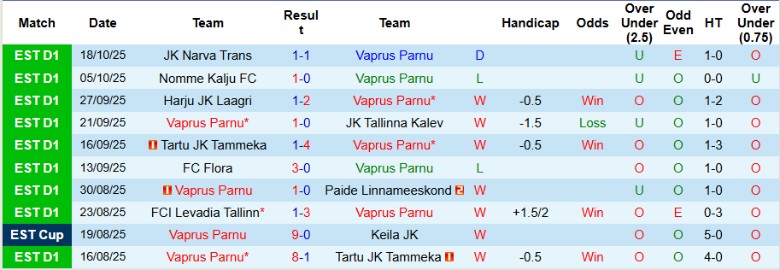 Nhận định Vaprus Parnu vs Kuressaare, 22h00 ngày 21/10: Thất bại bẽ bàng - Ảnh 3