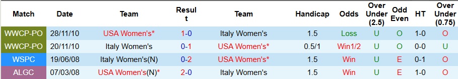 Nhận định Nữ Mỹ vs Nữ Italia 7h07 ngày 29/11: Sức mạnh vượt trội - Ảnh 3