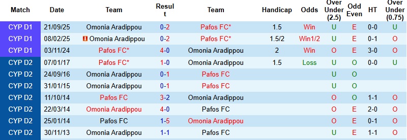 Nhận định Pafos vs Omonia Aradippou 0h00 ngày 13/1: Khó thắng cách biệt - Ảnh 2