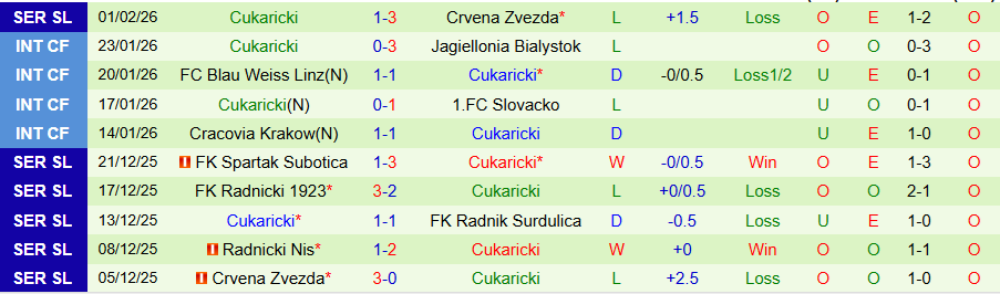 Nhận định OFK Beograd vs Cukaricki, 19h00 ngày 9/2: Vị khách khó chịu - Ảnh 1