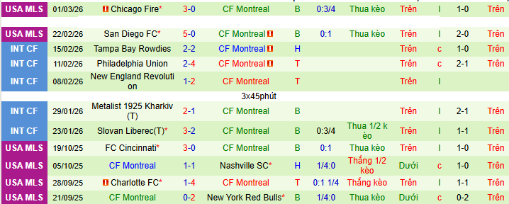 Nhận định New York Red Bulls vs Montreal 3h30 ngày 9/3: Mở tiệc sân nhà - Ảnh 2