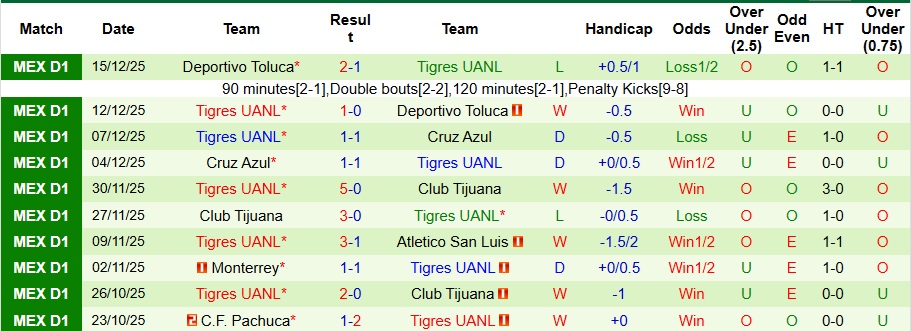 Nhận định Atletico San Luis vs Tigres UANL 8h ngày 12/1: Không có bất ngờ - Ảnh 2