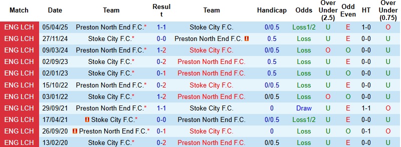 Nhận định Stoke City vs Preston 22h00 ngày 26/12: Khó khăn chưa dứt - Ảnh 2