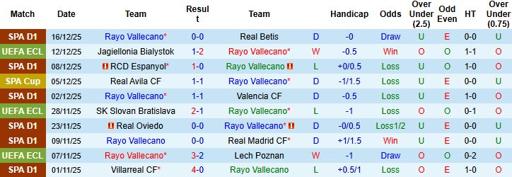 Nhận định Rayo Vallecano vs Drita 03h00 ngày 19/12: Cửa dưới đáng tin - Ảnh 3