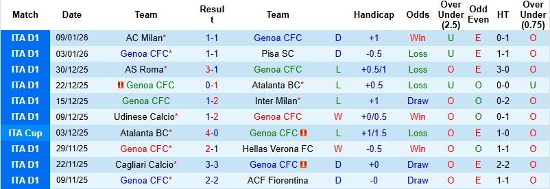 Nhận định Genoa vs Cagliari 0h30 ngày 13/1: Chia điểm tại Marassi - Ảnh 4