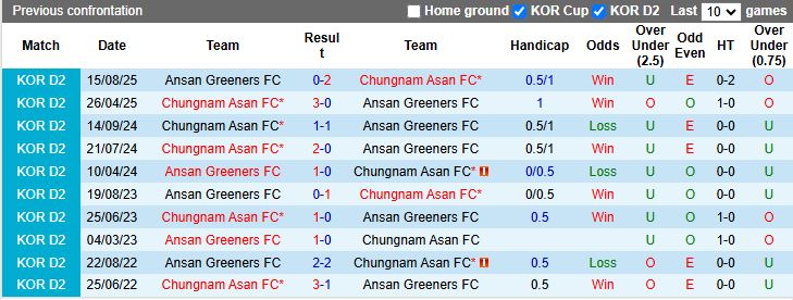 Nhận định Ansan Greeners vs Chungnam Asan 14h30 ngày 8/10: Tiếp tục không thắng - Ảnh 1