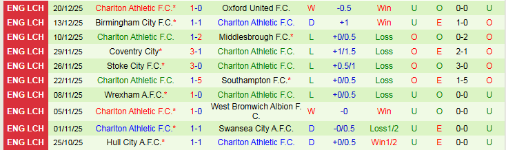 Nhận định Norwich City vs Charlton Athletic 22h00 ngày 26/12: Điểm tựa sân nhà - Ảnh 3