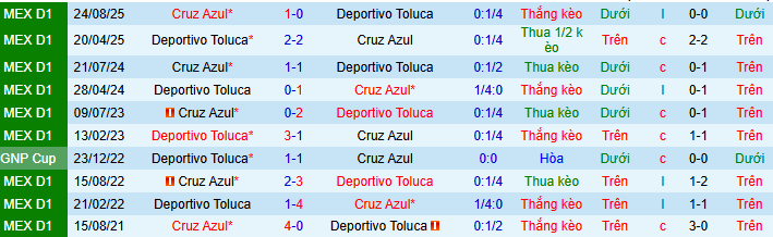 Nhận định Deportivo Toluca vs Cruz Azul 6h ngày 8/2: Ca khúc khải hoàn - Ảnh 3