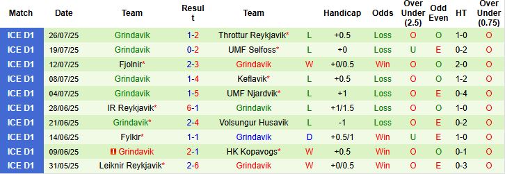 Nhận định, Soi kèo Thor Akureyri vs Grindavik 01h00 ngày 30/07: Chiến thắng cách biệt - Ảnh 2