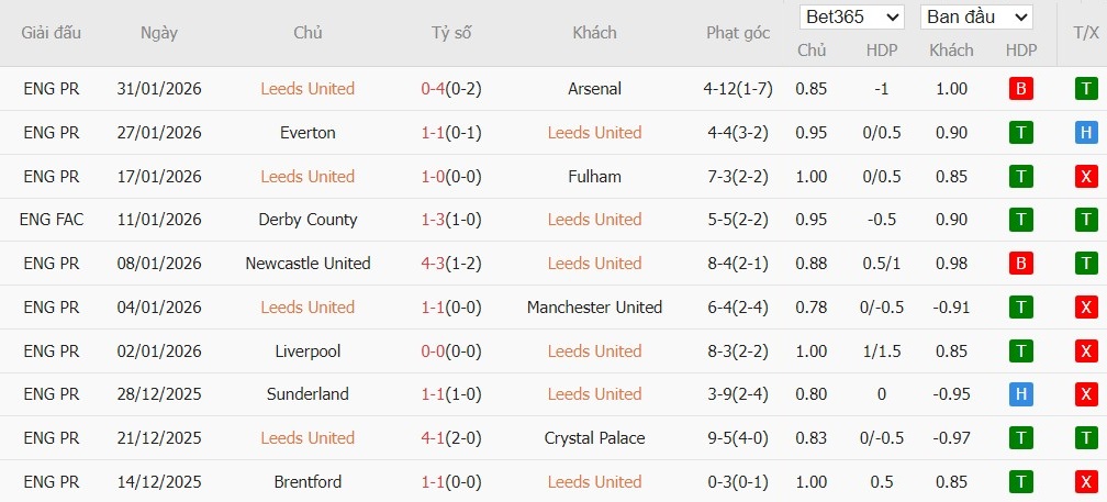 Nhật định phạt góc Leeds vs Nottingham, 3h ngày 07/02 - Ảnh 2