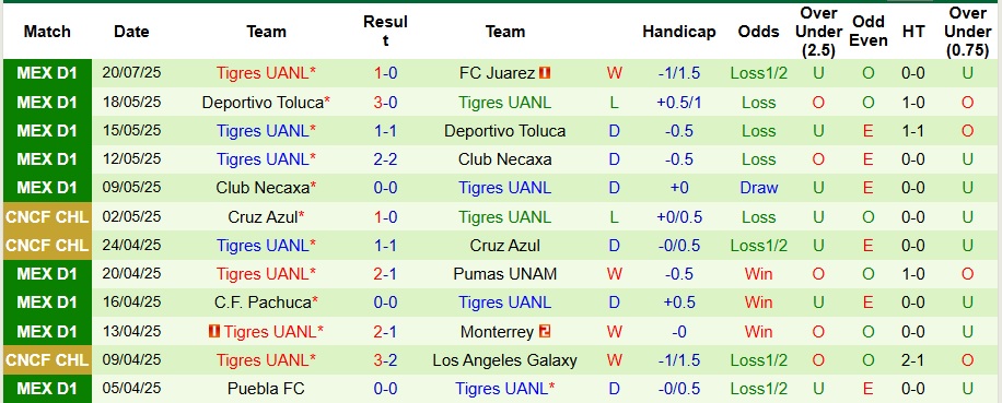 Nhận định, Soi kèo Deportivo Toluca vs Tigres UANL 8h ngày 27/7: Trở lại mặt đất - Ảnh 2