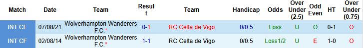 Nhận định, Soi kèo Wolves vs Celta Vigo 21h00 ngày 09/08: Níu chân nhau - Ảnh 4