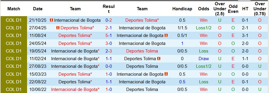 Nhận định Internacional de Bogota vs Deportes Tolima 6h20 ngày 3/2: Chủ nhà không có quà - Ảnh 3