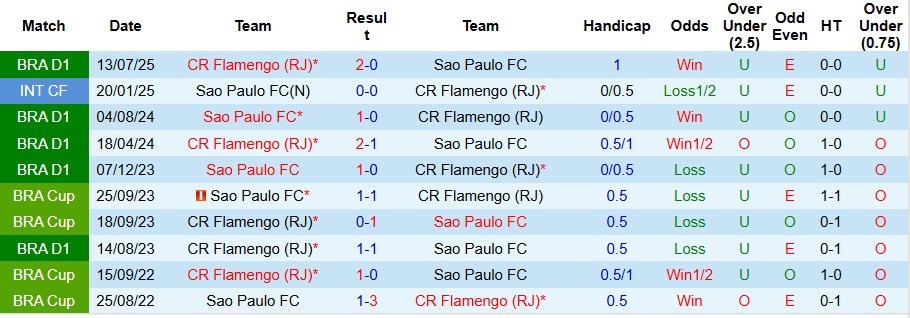 Nhận định Sao Paulo vs Flamengo 7h30 ngày 6/11: Dễ có bất ngờ - Ảnh 3