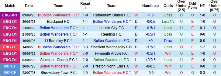 Nhận định Bolton vs Wimbledon 21h00 ngày 06/09: Chủ nhà tự tin - Ảnh 3