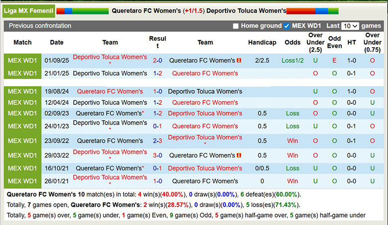 Nhận định Nữ Queretaro vs Nữ Toluca 6h ngày 27/1: Chủ nhà quá yếu - Ảnh 3