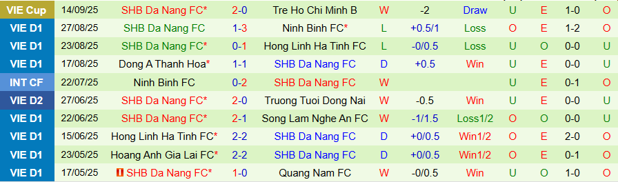 Nhận định PVF-CAND vs Đà Nẵng, 18h00 ngày 20/9: Lợi thế sân nhà - Ảnh 1