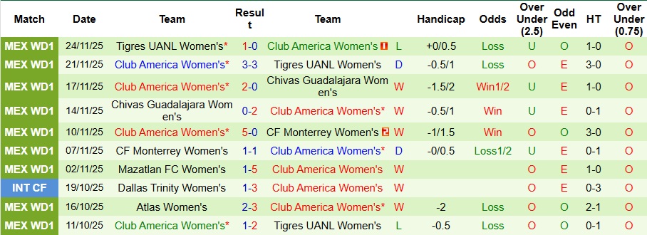 Nhận định Nữ Santos Laguna vs Nữ Club America 9h06 ngày 6/1: Mở tiệc sân khách - Ảnh 2