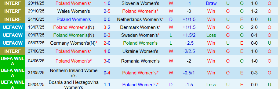 Nhận định Nữ Ba Lan vs Nữ Latvia, 19h30 ngày 2/12: Áp đảo cửa dưới - Ảnh 2