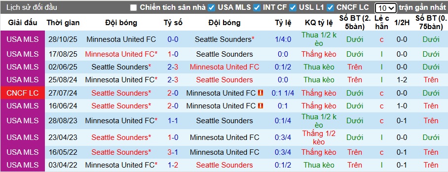 Nhận định Seattle Sounders vs Minnesota United 10h45 ngày 4/11: Mở tiệc trên sân nhà - Ảnh 3