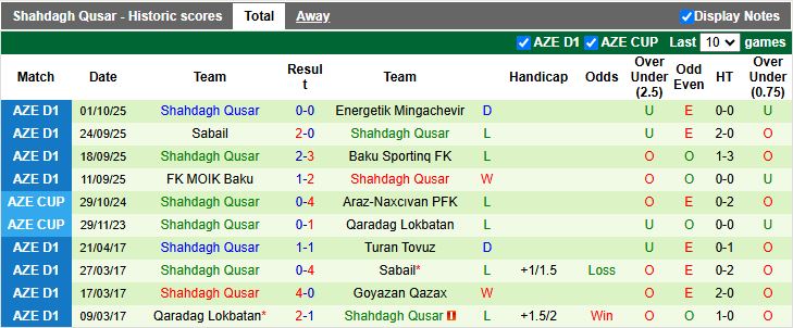 Nhận định Difai Agsu vs Shahdagh Qusar 17h30 ngày 16/10: Tiếp tục không thắng - Ảnh 2