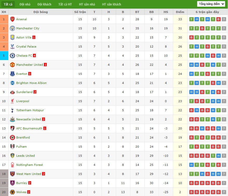 Nhật định phạt góc Chelsea vs Everton, 22h ngày 13/12 - Ảnh 7