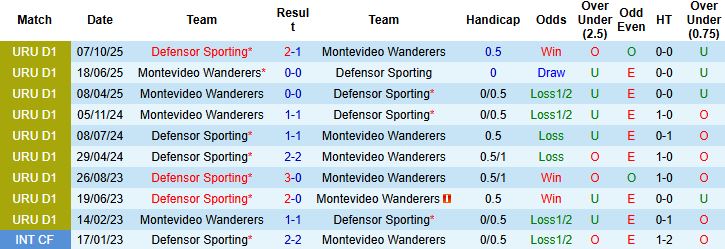 Nhận định Montevideo Wanderers vs Defensor Sporting 07h30 ngày 07/02: Hòa là đẹp - Ảnh 4