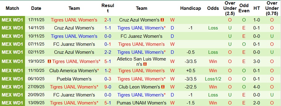 Nhận định Nữ Club America vs Nữ Tigres UANL 9h ngày 21/11: Chiến thắng nhọc nhằn - Ảnh 2