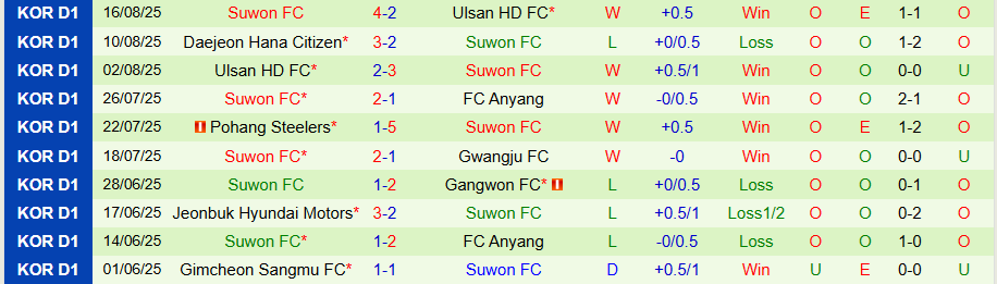 Nhận định, Soi kèo Gimcheon Sangmu vs Suwon, 17h00 ngày 23/8: Chủ nhà mạnh mẽ - Ảnh 1