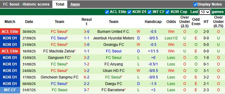 Nhận định Suwon FC vs FC Seoul 14h30 ngày 5/10: Dễ chia điểm - Ảnh 3